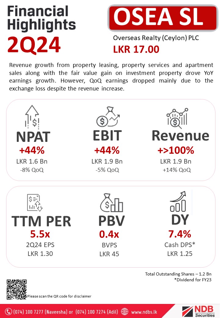 NDBSecurities's tweet photo. #OSEASL
Revenue growth from property leasing, property services and apartment sales along with the fair value gain on investment property drove YoY earnings growth. However, QoQ earnings dropped mainly due to the exchange loss.
#ASPI #CSE #OSEA #LKA https://t.co/uWvJITmDXG