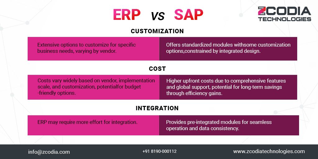 zcodia's tweet image. Choosing the right ERP system vs SAP: Explore the nuances! From customization options to industry focus.

#zcodia #ZcodiaTechnologies #ERPvsSAP #BusinessSolutions #TechComparison #ERPvsSAP #BusinessSolutions #TechComparison #erp #sap #customizationoptions #industryfocus