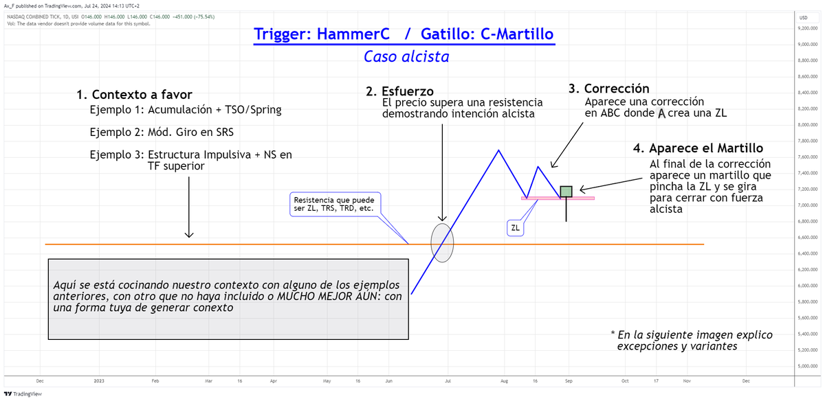 2⃣ EL SET UP BÁSICO

👉Hay varios elementos ESENCIALES que se tienen que dar antes del gatillo para poder entrar

👉Contexto, esfuerzo, corrección válida, martillo válido

👉IMPORTANTE❗️
   ➡️Esto es la forma de entrar, la salida es MUY IMPORTANTE y cambiará según la estrategia