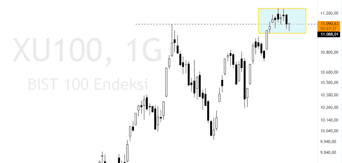 0maraz's tweet photo. AYLIK/HAFTALIK/GÜNLÜK  kritik seviyeleri  özellikle h4/d1 en son detaylı açıklamayı grafikte yaptım ANA (Direnç>11,088 aylıkta) Haftalık/Günlükte Destektir aynı zamanda..!!
#XU100 #bist100  #BIST30 #viop https://t.co/RUSWDjMAU2