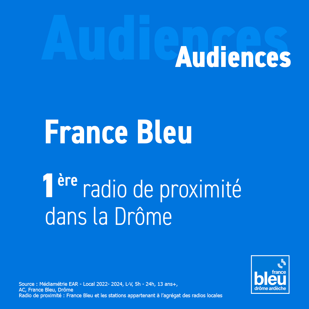 🎉 Audiences radio : grâce à vous, France Bleu Drôme-Ardèche est 1ère dans ses deux départements.
MERCI ! 🥇
✅ Actu locale
✅ Musique
✅ Bonne humeur