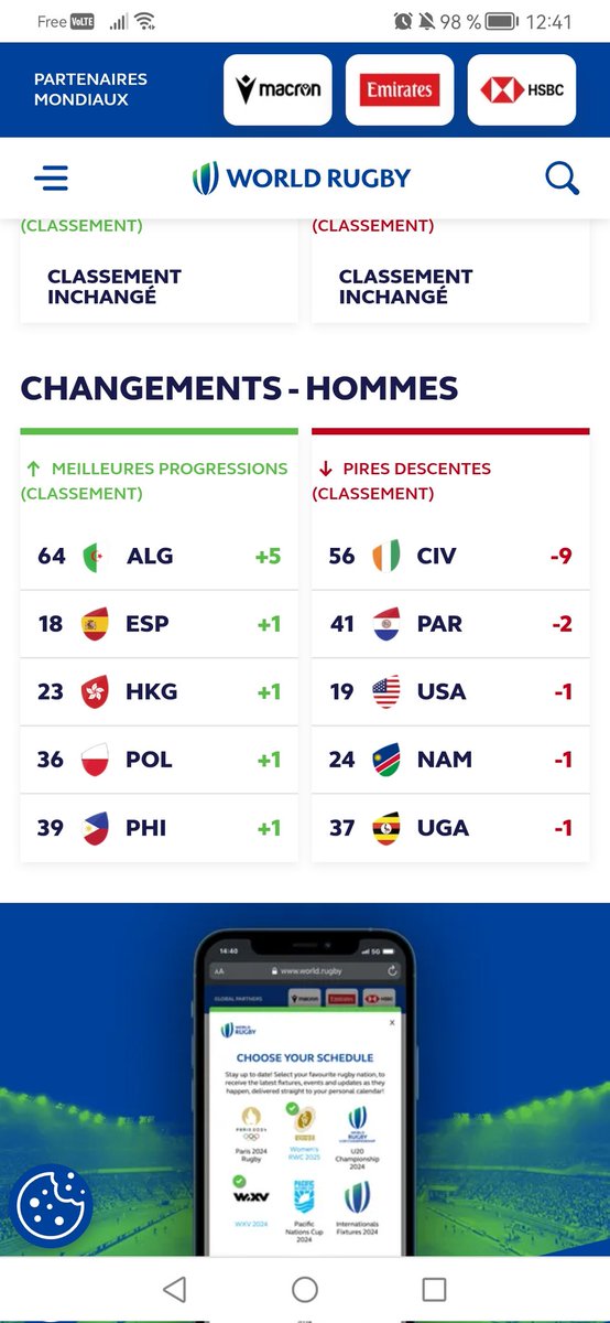 Après la victoire contre la Côte d'Ivoire l'Algérie progresse de 5 places... L'Algérie vient de battre à l'instant le 34 ème mondial ce qui par conséquent va nous permettre de rejoindre le top 50 !