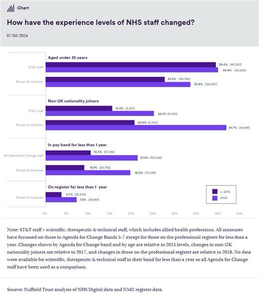 The NHS workforce is significantly younger and less experienced that it was in 2015, as shown by @LucinaRolewicz. This is interesting, probably a temporary phenomenon and worthy of further understanding and curiosity