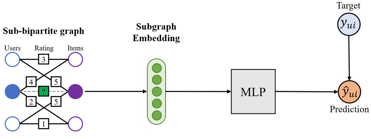 Applsci's tweet image. 🔥 Read our Highly Cited Paper
📚 Improving Graph-Based Movie Recommender System Using Cinematic Experience
🔗 mdpi.com/2076-3417/12/3…
👨‍🔬 by Mr. CheonSol Lee et al. 
#graphneuralnetworks #recommendersystem