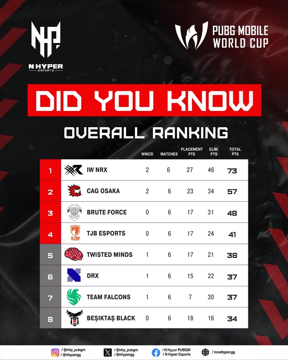 nhp_pubgm's tweet photo. ππ± Will IW NRX retain their top rank today?
Join our NHP KOLs Xifan and Mr Spike and we will find out tonight!
#pmwc2024 #pmwc #nhppubgm #RunItHyper #esports #PUBGMOBILE https://t.co/wlgHekAaHJ