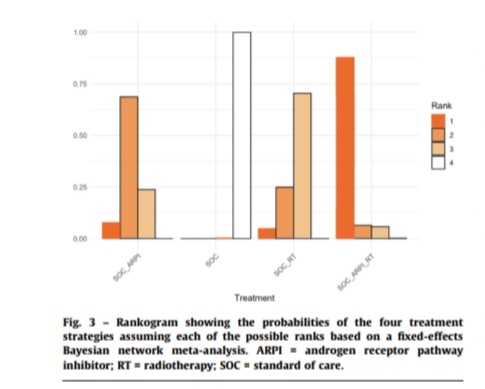 Dra. María Natalia Gandur Quiroga (@nataliagandur) on Twitter photo 💫🌟Prostate Radiotherapy in Low-volume Metastatic Hormone-sensitive Prostate Cancer: A Network Meta-analysis🌟💫
<a href="/Soum_Roy_RadOnc/">Soumyajit Roy (Soum)</a>, <a href="/DrSpratticus/">Daniel E Spratt</a>, <a href="/yilun_sun/">Yilun Sun</a>, <a href="/AmarUKishan/">Amar Kishan</a>, <a href="/DrAndrewLoblaw/">Dr. Andrew Loblaw</a>, Fred Saad, <a href="/WallisCJD/">Christopher Wallis (he/him/his)</a>, Scott C. Morgan
<a href="/OncoAlert/">OncoAlert</a>
🔹 Comparative Study: Meta-analysis of 💫🌟Prostate Radiotherapy in Low-volume Metastatic Hormone-sensitive Prostate Cancer: A Network Meta-analysis🌟💫
<a href="/Soum_Roy_RadOnc/">Soumyajit Roy (Soum)</a>, <a href="/DrSpratticus/">Daniel E Spratt</a>, <a href="/yilun_sun/">Yilun Sun</a>, <a href="/AmarUKishan/">Amar Kishan</a>, <a href="/DrAndrewLoblaw/">Dr. Andrew Loblaw</a>, Fred Saad, <a href="/WallisCJD/">Christopher Wallis (he/him/his)</a>, Scott C. Morgan
<a href="/OncoAlert/">OncoAlert</a>
🔹 Comparative Study: Meta-analysis of
