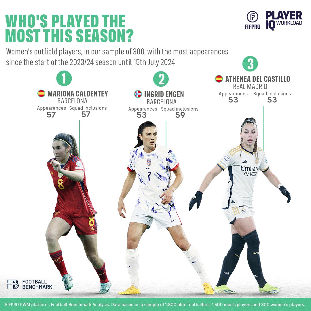 FIFPRO's tweet photo. 📊 The #FIFPRO Women’s Player Workload Monitoring Tool is now updated with matches up to 15 July 2024.

🌟 Dedicated platform for women’s data
📈 Tracks workload, recovery, and travel
🌍 Includes 300 players worldwide
🆕 New metric: Squad inclusions
🔋 Powered by @Football_BM