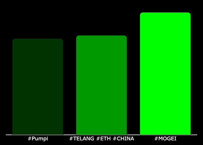 GetXTrend's tweet photo. 💎 #XTrending Hourly Rankings 💎
🥇 #MOGEI @Mogeieth
🥈 #TELANG #ETH #CHINA @TeLangPuToken
🥉 #Pumpi @pumpi_sol
⚡️ @GetXTrending ⚡️ https://t.co/AjJtfU39RN