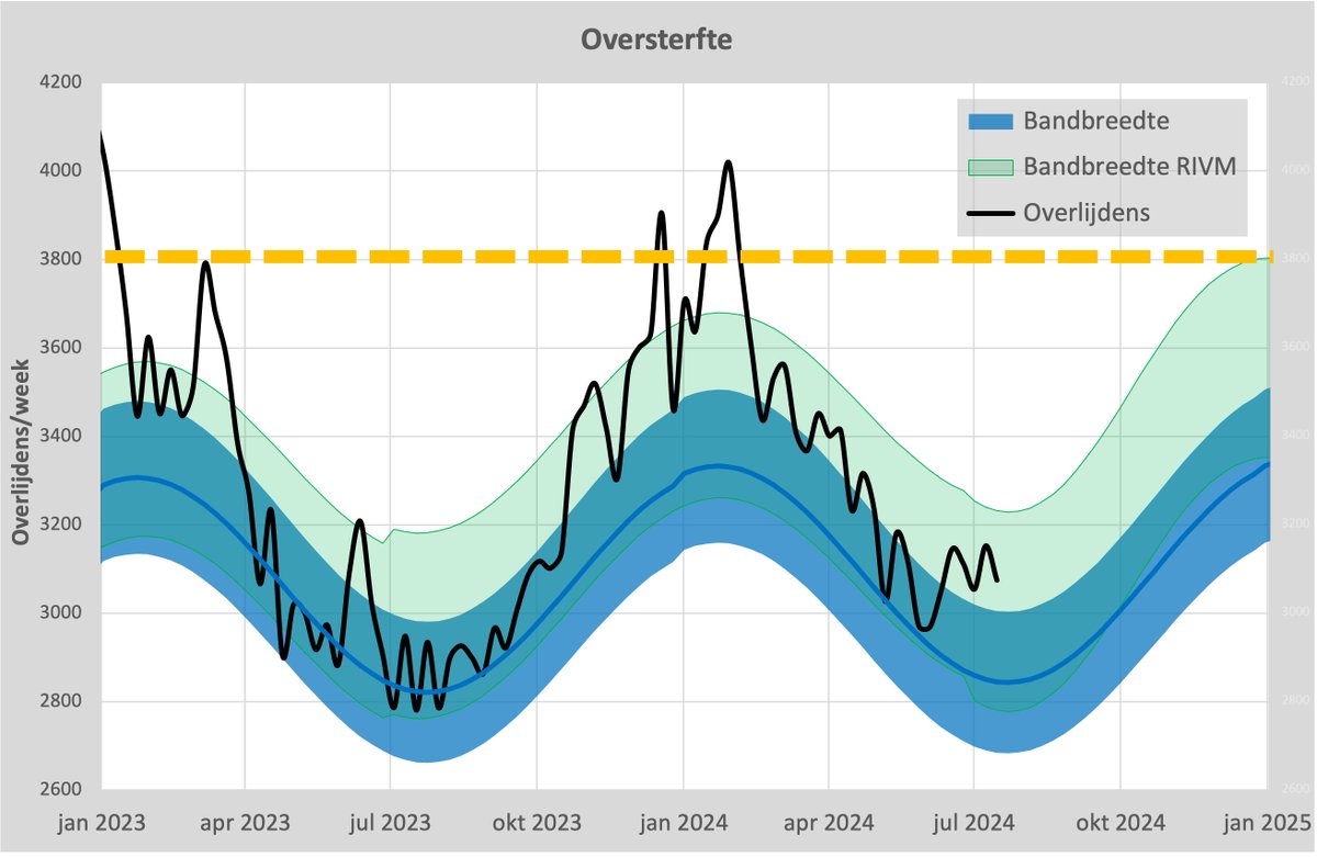 Het RIVM kan toveren met overlijdens. Honderden overledenen zijn weer opgestaan en de cijfers van vorige week flink omlaag bijgesteld. RIVM stelt inmiddels weer vast dat de cijfers "niet verhoogd" zijn, terwijl er toch 10% meer overlijdens zijn dan het CBS verwachtte.
1/