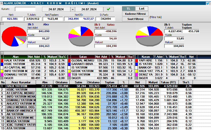 #ALARK Bugün Halk Yatırım kılçıksız toplamış.. O da biliyor tahtanın dipten dönüş hazırlığında kaçırmayayım demiş olabilir.. Mal ucuzken alınır.. Defter değerinin altında işlem görüyor..😉