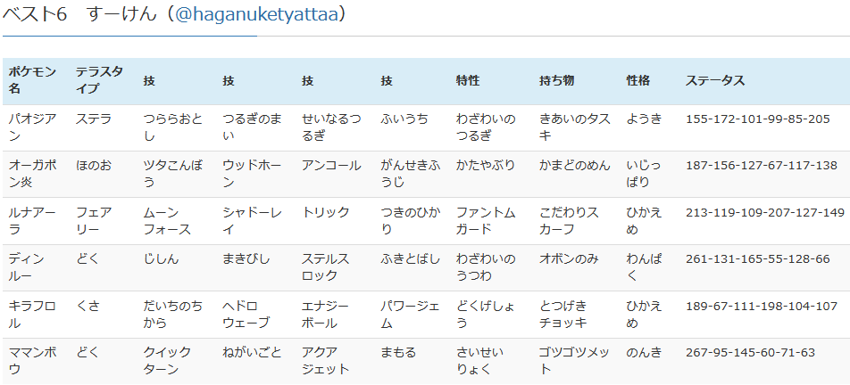 記載内容に誤りがあった為、修正を行いました。
修正箇所：ディンルー 性格
誤：しんちょう
正：わんぱく
pokesub.org/snh/6_result_f…