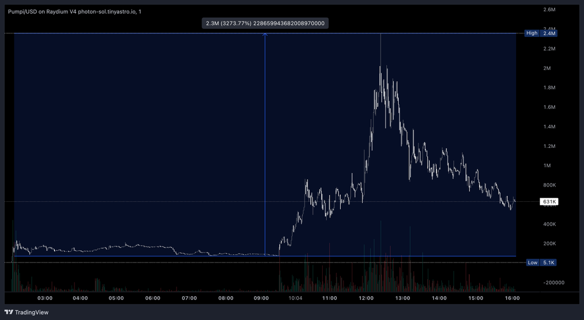 just another day in the trenches...

$pump 70k -> 2.4m (32x)

"buy this. trust" - <a href="/Malano_/">Malano</a>