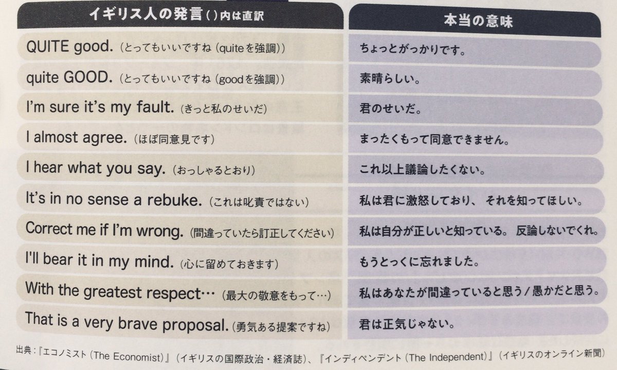 honnoinosisi555's tweet photo. イギリス人の言いまわしと表現。
（参照:君塚直隆監修『イギリスを知る教科書』ナツメ社、P13） https://t.co/3Xq7ewlp6a