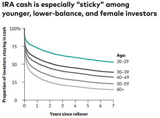 Fiona Greig (@fionagreigdc) on Twitter photo Cash sits in IRA accounts. People contribute or roll their retirement savings to IRAs. 28% stay in cash for 7+ yrs. 
Solution: Make Target Date Funds the default. Policy allows this in 401(k)s. 
tinyurl.com/2uecdt3v
Covered by <a href="/annetergesen/">anne tergesen</a> @wsj & <a href="/bethpinsker/">Beth Pinsker, CFP®</a> <a href="/Marketplace/">Marketplace</a> Cash sits in IRA accounts. People contribute or roll their retirement savings to IRAs. 28% stay in cash for 7+ yrs. 
Solution: Make Target Date Funds the default. Policy allows this in 401(k)s. 
tinyurl.com/2uecdt3v
Covered by <a href="/annetergesen/">anne tergesen</a> @wsj & <a href="/bethpinsker/">Beth Pinsker, CFP®</a> <a href="/Marketplace/">Marketplace</a>