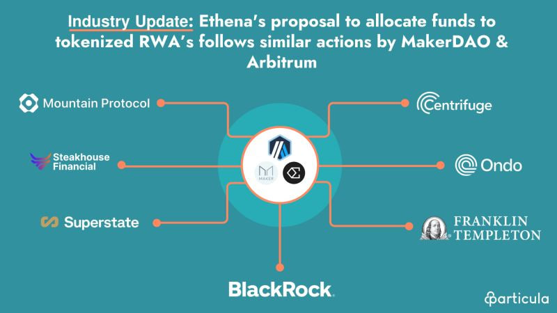 TokenizeTrade's tweet photo. 📣 𝗜𝗻𝗱𝘂𝘀𝘁𝗿𝘆 𝗨𝗽𝗱𝗮𝘁𝗲: BlackRock's $500M Tokenized Fund Pitches for Ethena's #RWA Investment Plan 

Ethena, the protocol behind the $3.4 billion yield-generating "synthetic dollar" token USDe, is planning to invest a part of its reserves in tokenized real-world assets https://t.co/9SkUCJv1sq