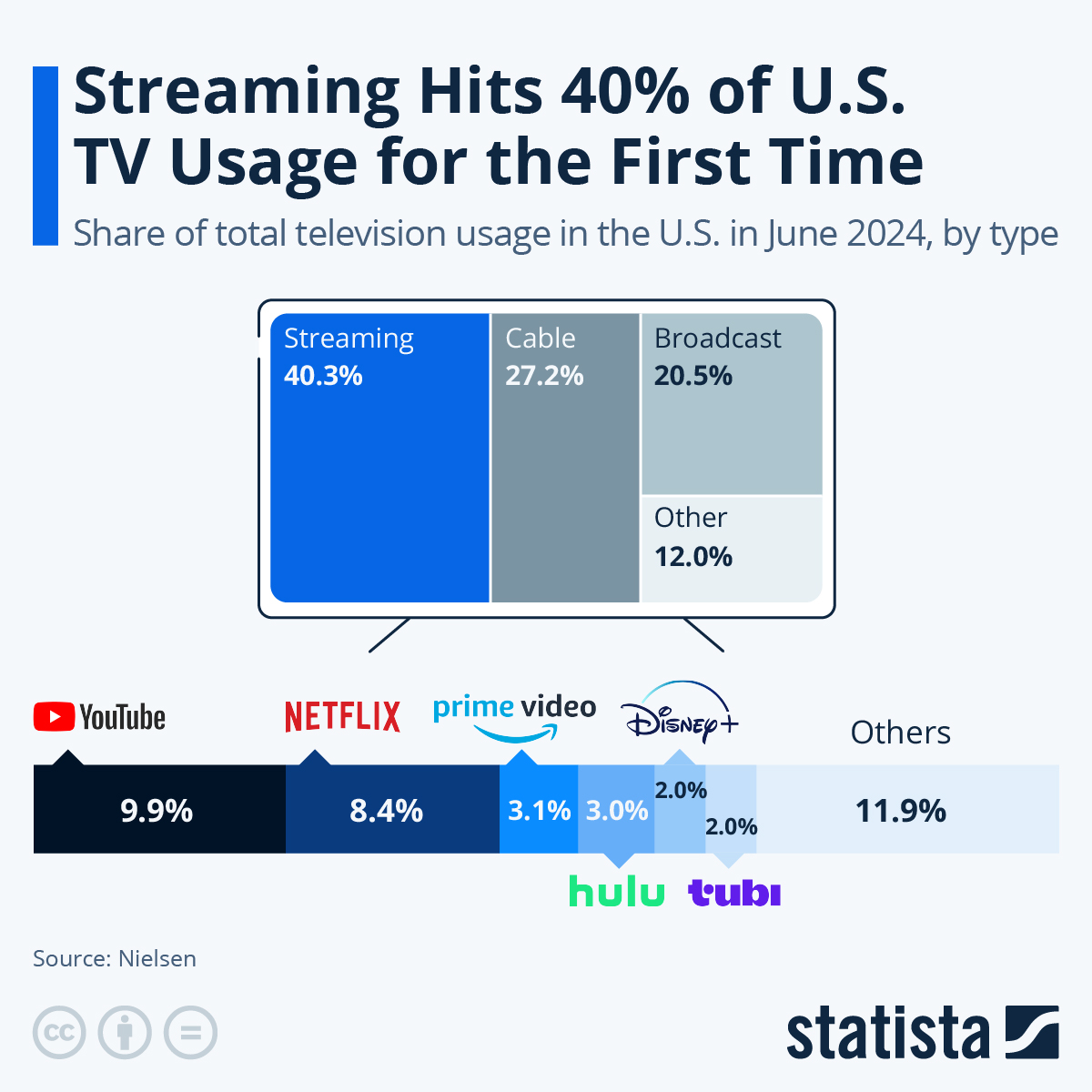 With streaming taking a greater share of the US TV market, will marketers invest more in digital advertising and sponsorship? Will digital entrepreneurship grow in the USA? #ThursdayMotivation #ThursdayThoughts #Media #Strategy #Business