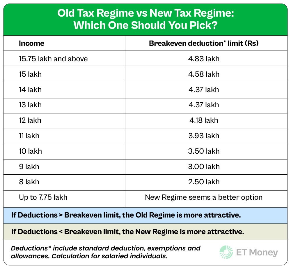ETMONEY's tweet photo. Budget 2024 has made the New Regime more attractive.

So, taxpayers are again confused.

Which regime is better now? New or Old?

Well, it all boils down to 2 things:

Total income
Tax deductions &amp; exemptions you can avail

Details in thread 🧵 https://t.co/HLxB34rNlu