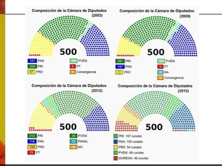 ZuritaCarpio's tweet photo. Cuando la sobre representación no le preocupaba a @CiroMurayamaMx https://t.co/was81IdI4P