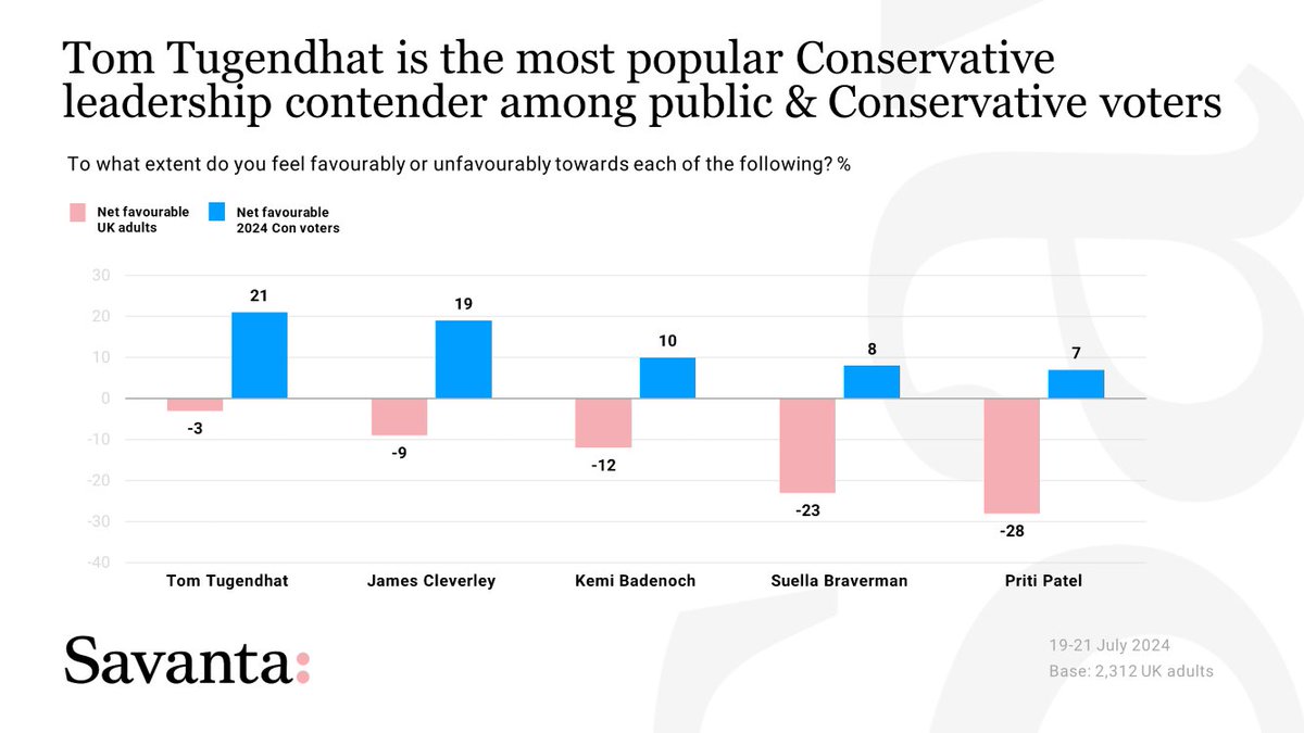 Savanta_UK's tweet photo. 🚨NEW Tom Tugendhat is the most popular Conservative leadership contender among both public (-3) &amp; 2024 Conservative voters (+21)

The lowest scoring potential candidate of those surveyed was Priti Patel among public (-28) and Con voters (+7)

19-21 July
2,312 UK adults https://t.co/gTa73ElXpr