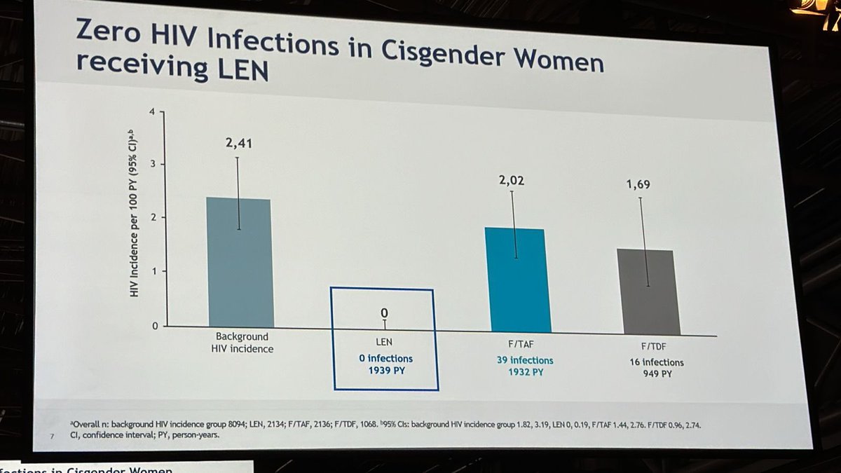 DoutorMaravilha's tweet photo. Estamos vivendo um momento histórico na história da prevenção do HIV! ❤️‍🩹

Uma injeção a cada 6 meses de lenacapavir trouxe 100% de proteção contra a infecção para mulheres cis, que atualmente é um dos grupos mais vulneráveis.

É o estudo Purpose, apresentado no #IAS2024. https://t.co/ueTiZXsy53
