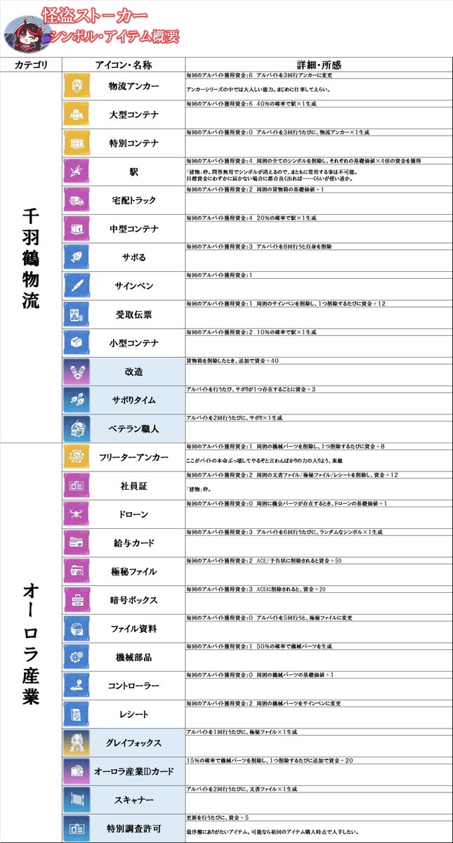 Terma_ster's tweet photo. 幻塔は「説明の場所が分からない」とか「実際の効果と書いてある事が違う」とか「書いてない効果が発動してる」などが伝統ですし、ここで怪盗フリーターの「指南」ページも一度見直しておきましょう。
称号狙いの10回までなら猫集め構築、高得点を狙うなら酒場経営や専業農家構築がお勧めです。
#幻塔 https://t.co/2xo8VhlhcY