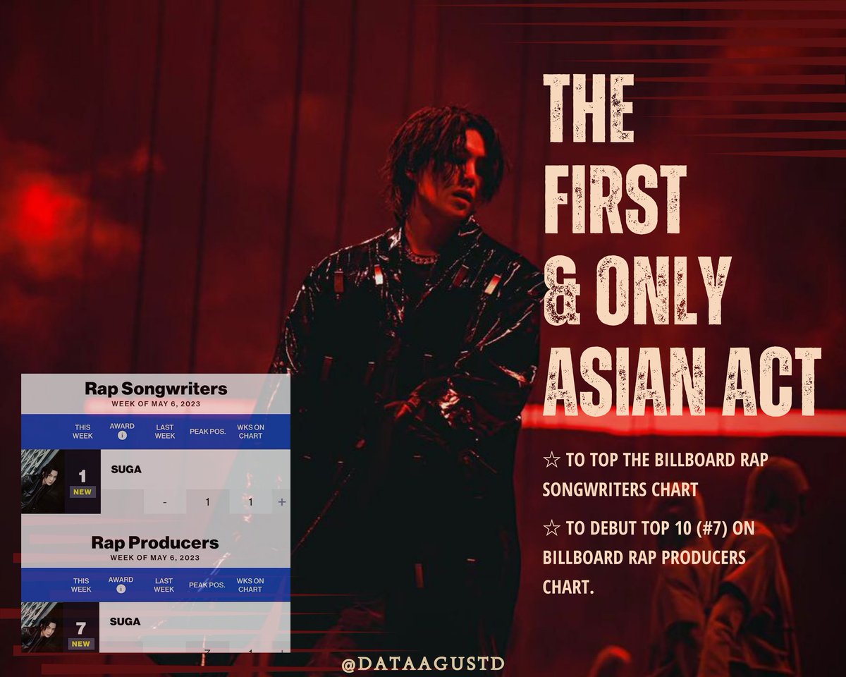 DataAgustD's tweet image. ❝ AGUST D - THE RECORD SETTER ❞

A very important thread highlighting #SUGA/#AgustD&apos;s achievements as the First Asian/ Korean Soloist/ Rapper. 

#슈가 #BTSSUGA #방탄소년단슈가