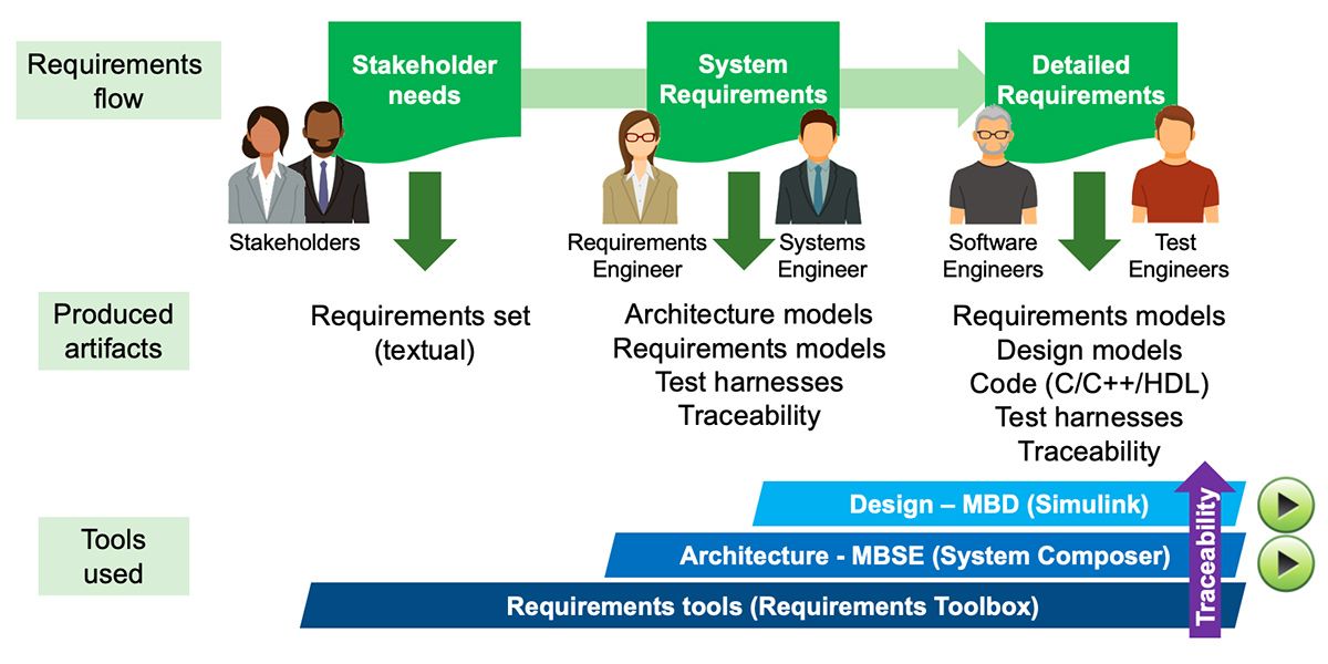 diegokuratli's tweet image. Model-Based Systems Engineering enables you to perform early validation of requirements by using descriptive models, simulation models, and formal methods and use the Requirements Toolbox to establish a traceable digital thread.
#SystemEngineering #Requirements