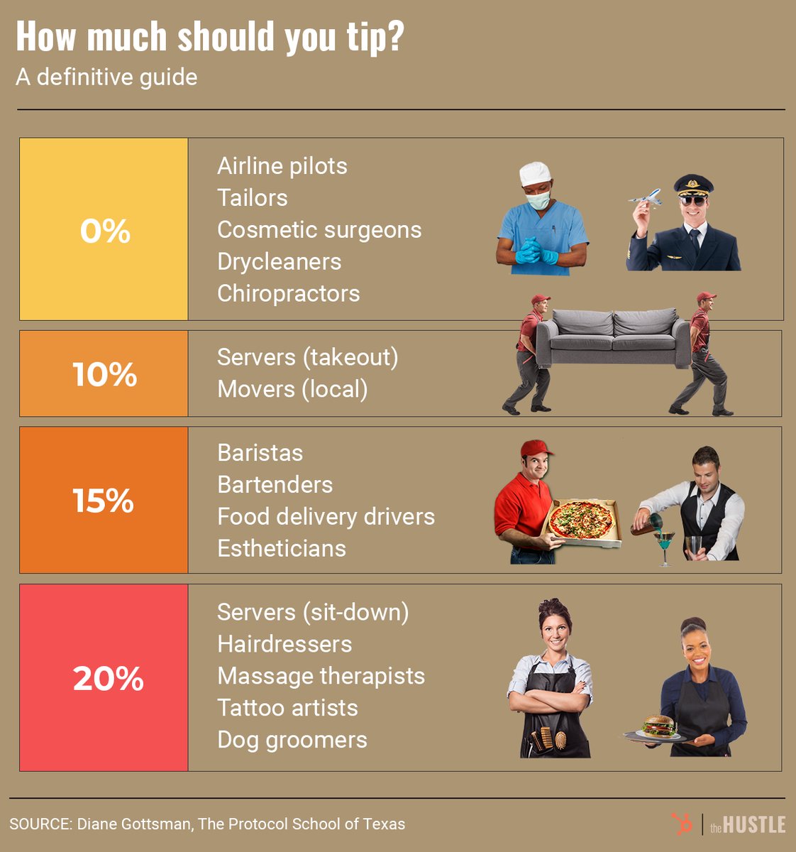 1marcolopez's tweet image. Ever wondered how much to tip for different services? Many workers depend on tips for their livelihood. Here’s a clear guide from The Protocol School of Texas.

#TippingEtiquette #ServiceIndustry