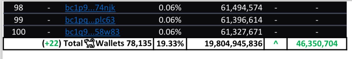 Working on $DOG Top💯 Holder List 🧮🫡⌛️.

Another Massive Day of Accumulation for the Top💯
•Top100 Wallets 💹+46.35M