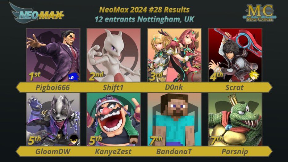 After a couple months off competing Ive finally shed the Sephiroth curse. The Wolf holding strong and Joker is coming along too. Just need to work on not flubbing combo execution/edgeguards under pressure 😇 Looking good for Regen!