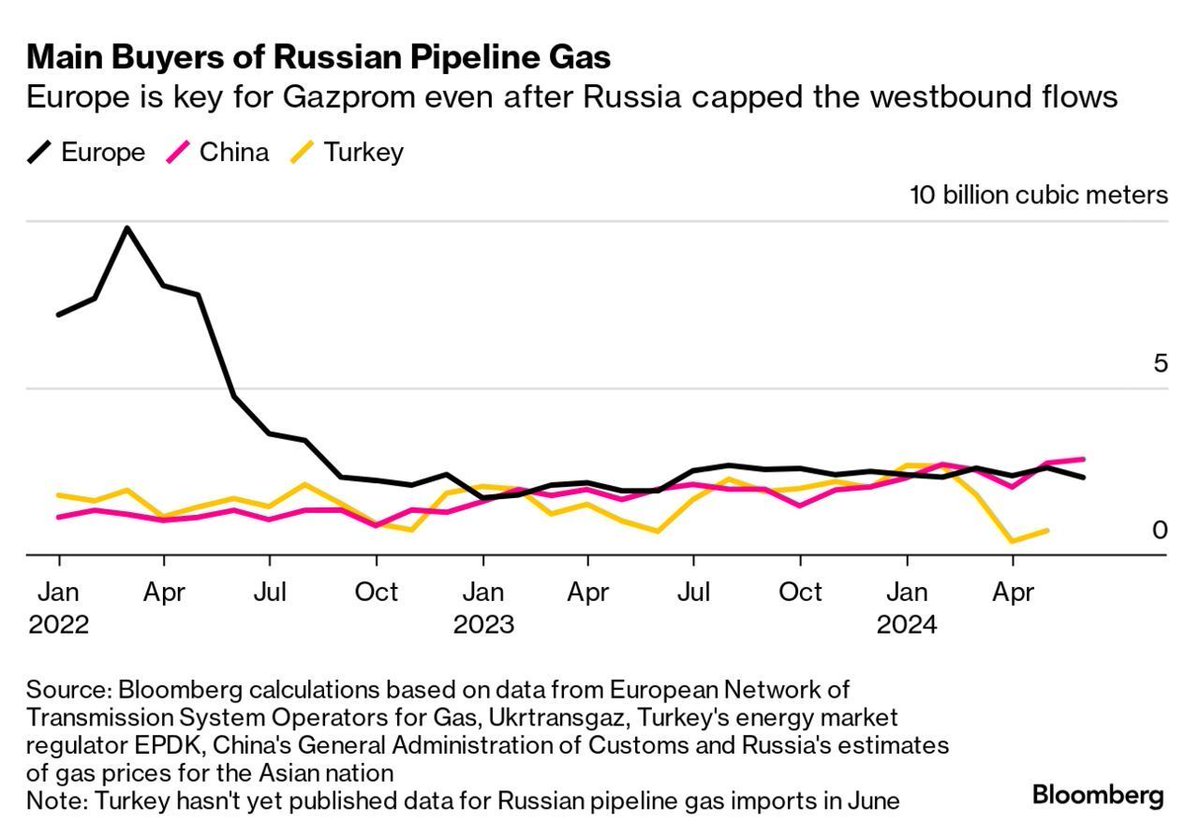 Trotz internationaler Sanktionen &amp; reduzierter westlicher Verkäufe bleibt Europa einer der größten Abnehmer von russischem Gas und konkurriert mit China um den Spitzenplatz!

Gazprom liefert weiterhin große Mengen an Europa, und die Lieferungen haben 2024 sogar zugenommen!