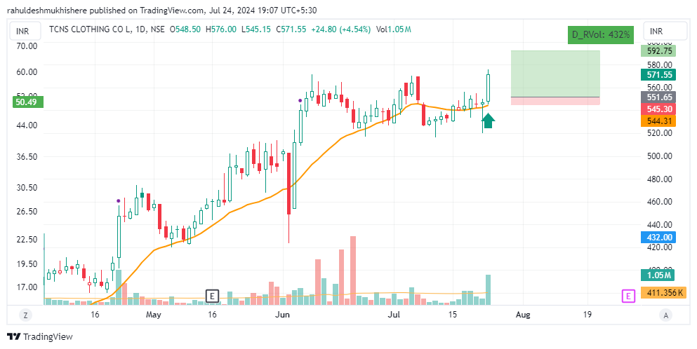 RahulDIsHere's tweet photo. #NewPosition - #Long in #TCNSBRANDS @ 551
#DefensiveApproach
#StockMarket #BreakoutStock #StocksToBuy for #trading #nifty50 #StockMarketindia #Nifty #GIFTNIFTY #stockmarketcrash #BREAKOUTSTOCKS #StocksInFocus
@iManasArora @iMohitVidyarthi https://t.co/hGEFh07mt8