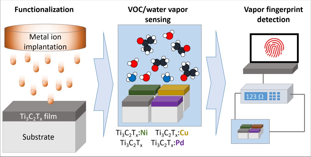 Excited to share the results of our &gt; 2 years work on proposing a new strategy for #MXene functionalization using #ionimplantation for selective #VOC sensing, out now in <a href="/ApplMaterToday/">Applied Materials Today Journal</a>! Use this link for free access up to Sept/10: authors.elsevier.com/a/1jTvB8M-oq22…