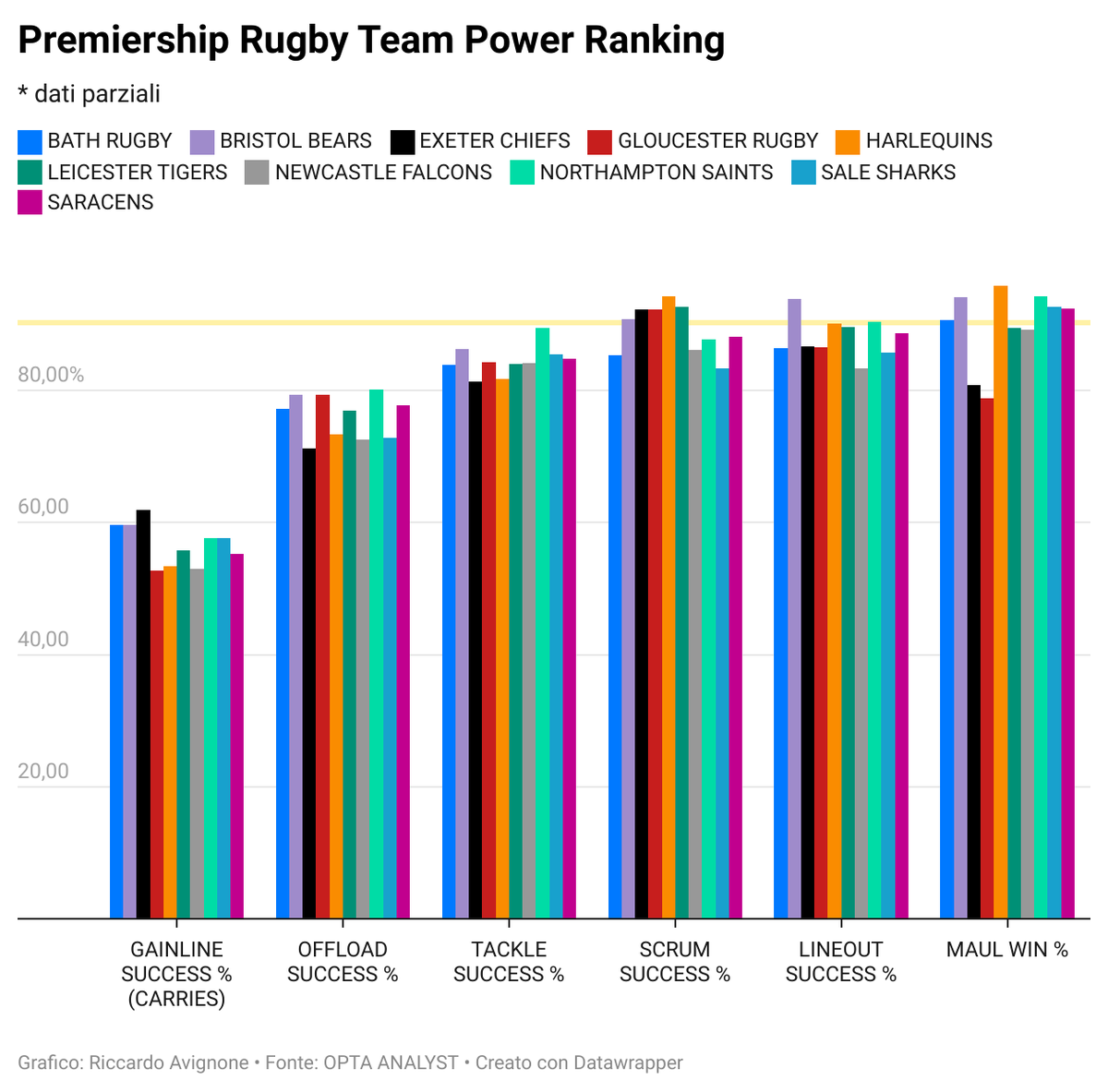 therick2718's tweet photo. La @premrugby riparte il 20/09. Cominciamo a vedere da vicino alcune statistiche interessanti. Nelle #teamstats gli @Harlequins sono tra le migliori (OLS, SS, LS,MW). Non sono da meno i campioni in carica (@SaintsRugby). Maul da rivedere per @gloucesterrugby   #GallagherPrem https://t.co/DFShOL8MbP