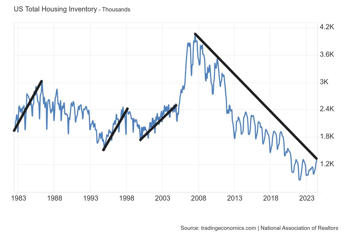 Since 1942, show me one period in time in history when we had a massive housing bubble crash in prices with inventory this low, monthly supply under 6 months, and little distressed sales 
Then put your name and face on a forecast so I can take it seriously 🫡