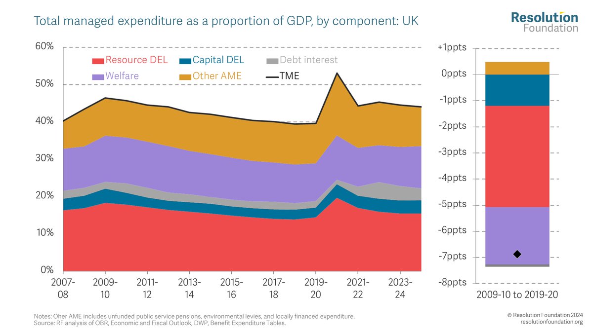 Resolution Foundation tweet media