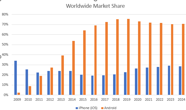 1Mindglobal's tweet photo. 📱 iPhone vs. Android: What does 2024 hold for these smartphone giants? Discover the latest trends, innovations, and predictions in our new article! 📲 Read more: https://t.co/1keEyyzpMO

#TechTrends #iPhone #Android #Smartphones #2024Outlook https://t.co/PioUwD8YZ5