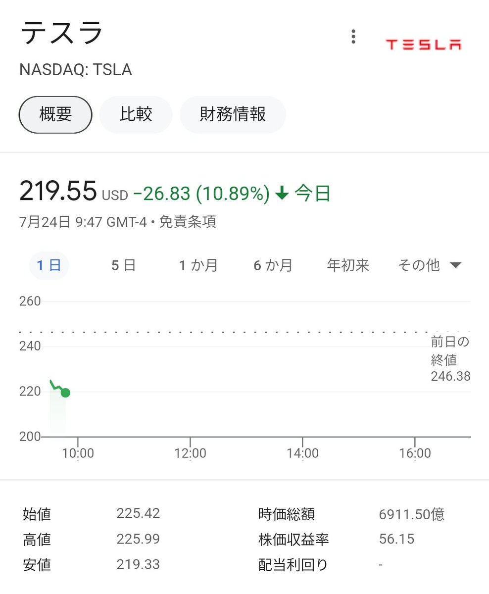 4ki4's tweet photo. テスラが決算受け大幅安　自動車の粗利益率が予想外に低調だった点が指摘される - 株探
 https://t.co/qBcoi3ejfr

$TSLA 11％安 https://t.co/oFkvaGgTt7
