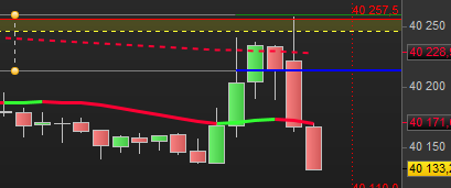 jertrading's tweet photo. DOW notre plan us était clair , nous sommes à +80 points , vous souhaitez en savoir plus et apprendre à devenir autonome 👉 https://t.co/AxWLLwgiYj
#trading #algo #easy #boursicoteur #nasdaq #dax #bourse #indices #intraday #dowjones #cac40 #Russell #stxe #argent #trader https://t.co/6JvII889De