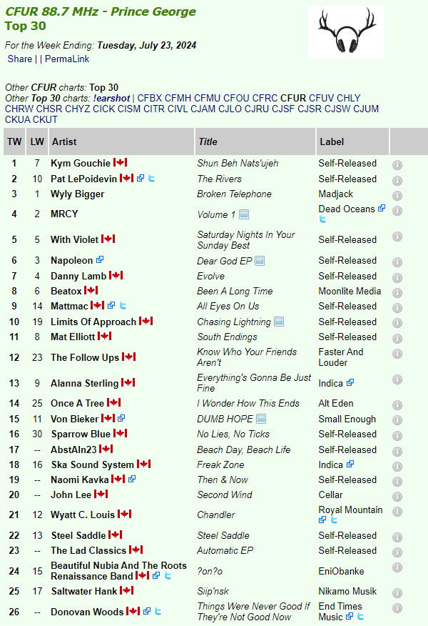 We keep rollin'! Another first!

More college radio spins coming in including our first chart position #23🔥🔥🔥

Thank you to <a href="/CFURadio/">CFUR 88.7</a> for the add and spins.
<a href="/earshotdistro/">!earshot Distro</a> 

#automatic #automaticep #collegeradio