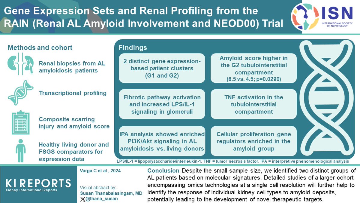 KIReports (@kireports) on Twitter photo #GeneExpression Sets and Renal Profiling from the #RAIN (Renal AL Amyloid Involvement and NEOD00) Trial
#VisualAbstract by <a href="/thana_susan/">Susan Thanabalasingam</a>
kireports.org/article/S2468-… #GeneExpression Sets and Renal Profiling from the #RAIN (Renal AL Amyloid Involvement and NEOD00) Trial
#VisualAbstract by <a href="/thana_susan/">Susan Thanabalasingam</a>
kireports.org/article/S2468-…