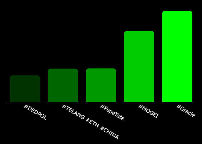 GetXTrend's tweet photo. 💎 #XTrending Hourly Rankings 💎
🥇 #Gracie @HuhCatGracie
🥈 #MOGEI @Mogeieth
🥉 #PepeTate @pepetateog
4⃣ #TELANG #ETH #CHINA @TeLangPuToken
5⃣ #DEDPOL @SolDedpol
⚡️ @GetXTrending ⚡️ https://t.co/LfXB7m6D1h