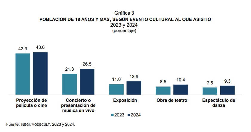 889Noticias's tweet photo. En los últimos 12 meses, 52.5 % de la población adulta asistió a al menos un evento o espectáculo: #MODECULT @INEGI_INFORMA.
Los eventos culturales con más asistencia fueron:
Proyección de película o #Cine, 43.6%
#Concierto o presentación de música en vivo, 26.5%
#Exposición, con 13.9%
Obra de #Teatro, 10.4%
Espectáculo de #Danza, 9.3%
oh
