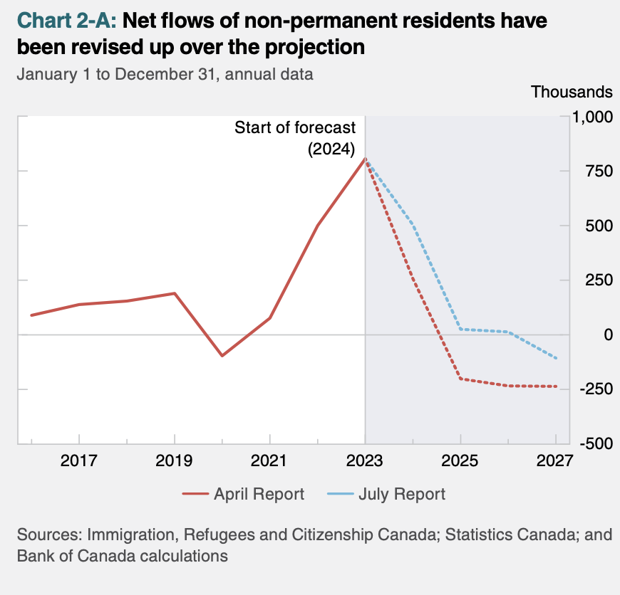 danielfoch's tweet photo. Bank of Canada again discusses non-permanent residents' role in their economic model for Canada moving forward:

"NPRs represented 6.8% of the population at the beginning of April—much higher than at the time of the March announcement—and the share is expected to continue rising over the near term. This suggests that it will take longer for planned policies to reduce NPR inflows to achieve the 5% target"