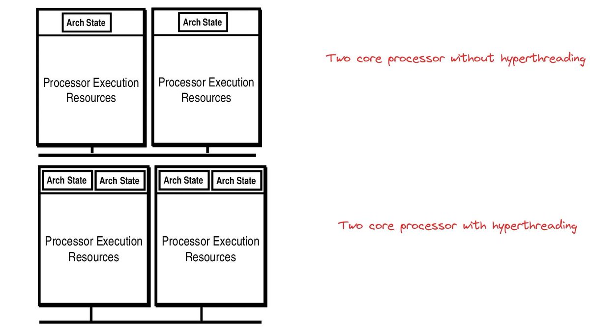 Simultaneous multithreading (SMT) enables the processor to execute instructions for two threads simultaneously. But why was it needed and how does it work?

It was needed to improve the resource utilization of the processor. Processors are capable of execution many instructions