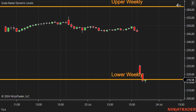 scalpradar's tweet photo. #TSLA earnings move brought it directly to the lower weekly expected move. Great risk management tool.

Free trial at https://t.co/ir62y7c4QQ https://t.co/ZRiFFuPuAz