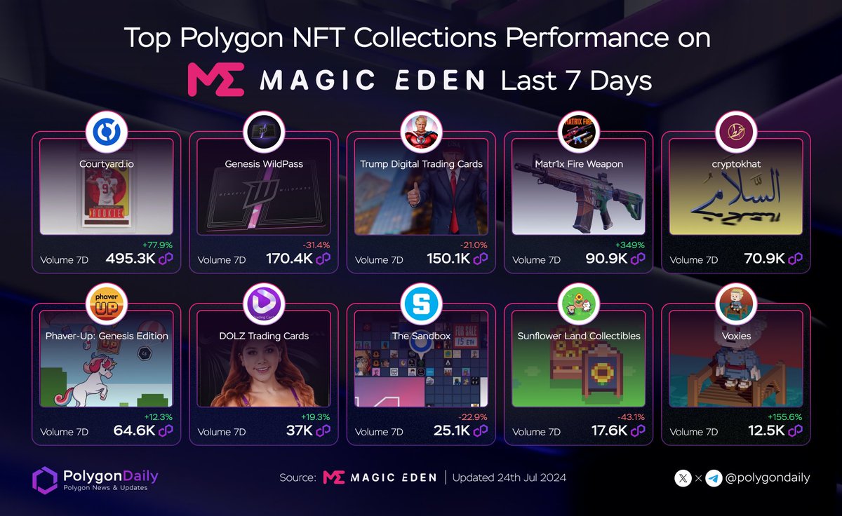 NFTevening's tweet image. 🔥Top @0xPolygon NFT Collections Performance on @MEonPolygon Last 7 Days

@Courtyard_NFT
@PlayWildcard
@CollectTrump
@Matr1x_io
@Thecryptokhat
@phaverapp
@Dolz_official
@TheSandboxGame
@0xSunflowerLand
@VoxiesNFT

#onPolygon
