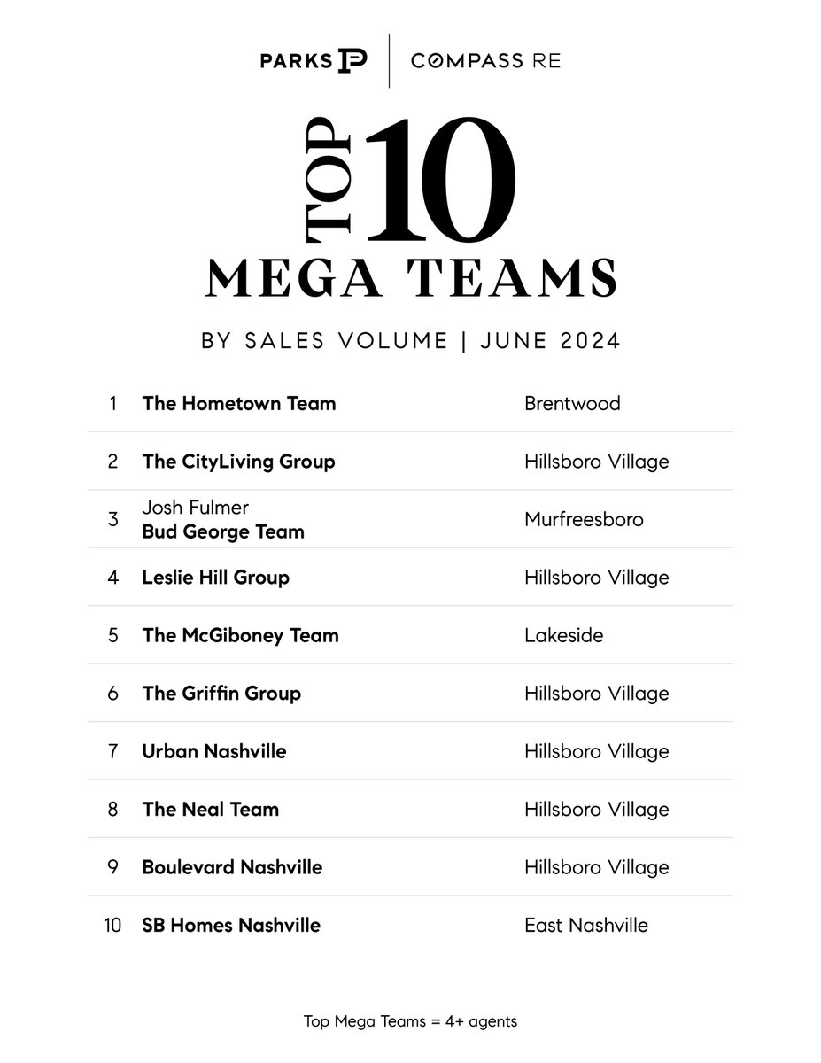 Compass530's tweet image. Top Mega Teams for June! 🎯
These teams have consistently stood out for their innovative approaches, client-centric services, and outstanding sales achievements. Congratulations to our very own, The McGiboney Team at Parks Lakeside, for making the list!