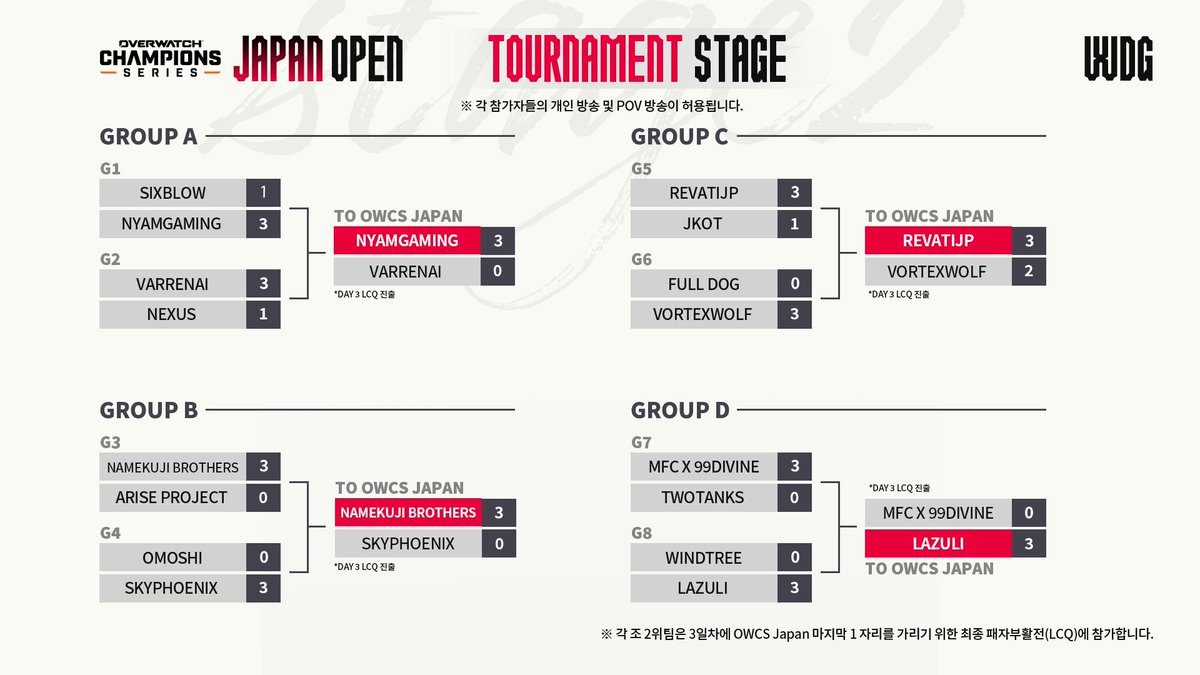 각 지역별 예선전 리플레이 코드를 공개합니다! 👊 KOR: https://t.co/J6sEONR3BE JPN:  https://t.co/1ZhYD4w0Lk PAC: https://t.co/PZysS7f7uZ 다가올 OWCS 지역 본선도  기대해주세요👀 📆OWCS KOREA 8/9 (금)~ 매주 금토일 📆OWCS JAPAN 8/12 (월)~ 매주 월화수 📆OWCS  ...