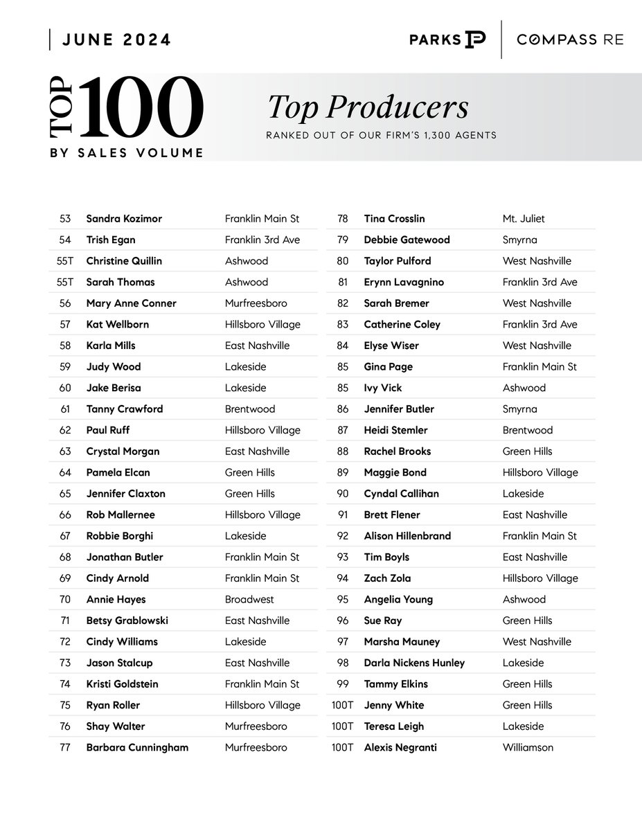 Compass530's tweet image. Top Producers for June 💎

These top agents exemplify the essence of professionalism and excellence in real estate. Congratulations to all that made the list!